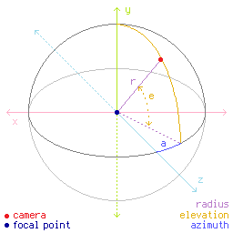 Elevation and Azimuth angle definitions with respect to a sphere