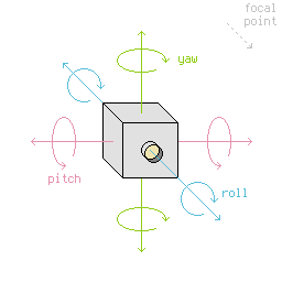 Yaw, pitch, and roll relative to a camera