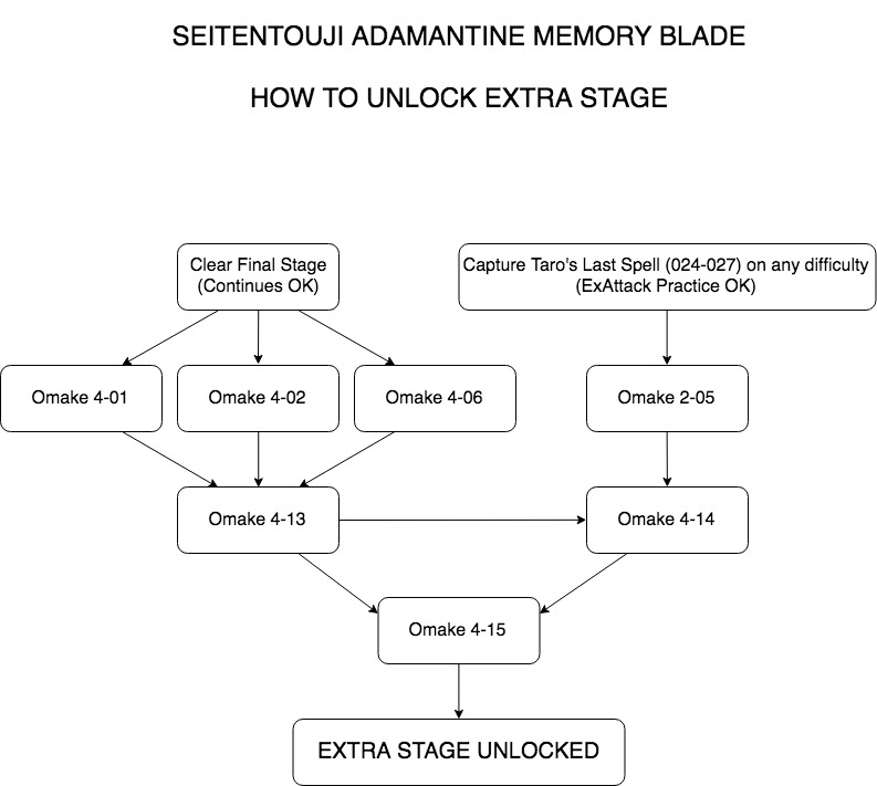 Flowchart on unlocking Extra Stage. Clear Final Stage (continues OK) and watch 4-01, 4-02, and 4-06 to unlock 4-13. Capture Taro's last spell (024-027) on any difficulty (ExAttack Practice OK) to unlock 2-05. These steps unlock 4-14, then 4-15 and then the Extra Stage.